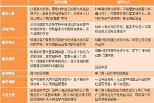 自费出国留学 咨询与中介服务的差异解析
